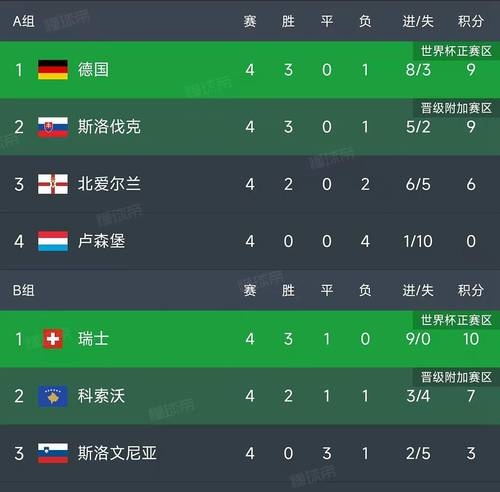 德国主场大胜斯洛伐克,三分垄断 德国主场大胜斯洛伐克,三分垄断